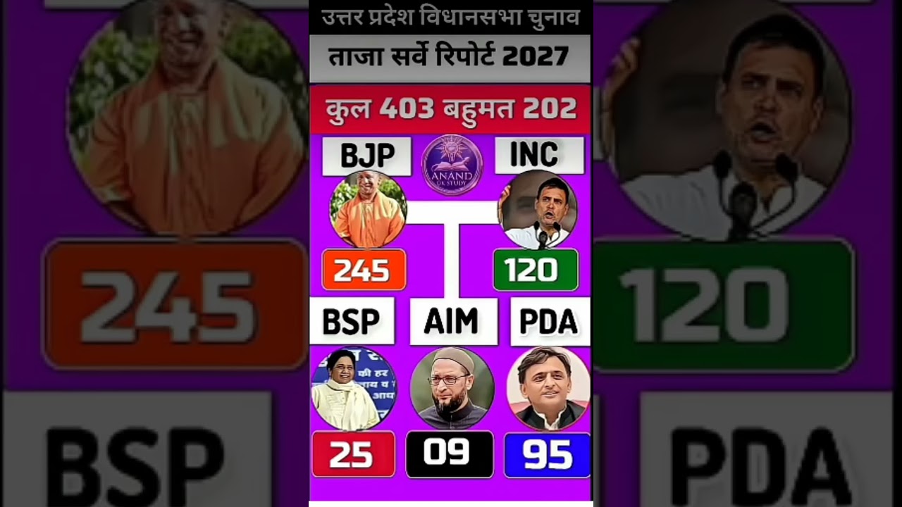 🚨 up🔥 Election 2027: Latest survey predicts a landslide victory for the BJP! 😱 Will #upsc#BJP​​#gk 🔥
