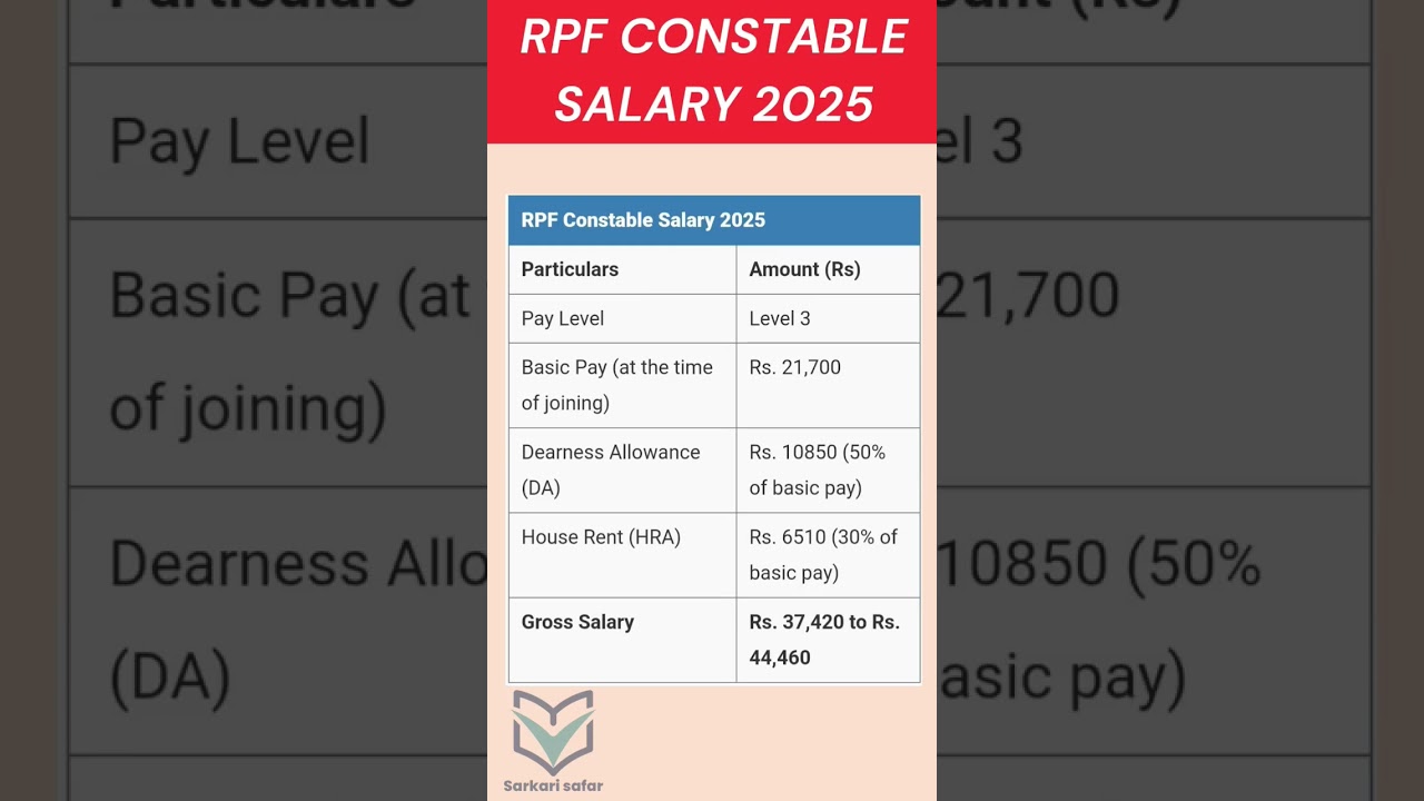 RPF CONSTABLE SALARY 2025 // RPF CONSTABLE EXAM DATE 