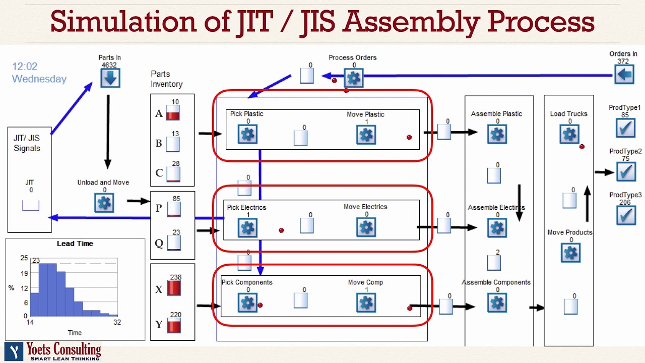 Simulation of Just In Time/ Sequence Assembly Process