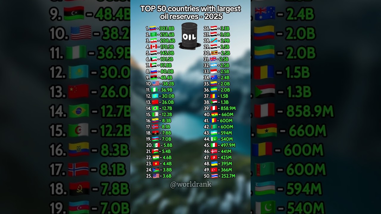 Top 50 Countries with the Largest Oil Reserves - 2025 🛢️
