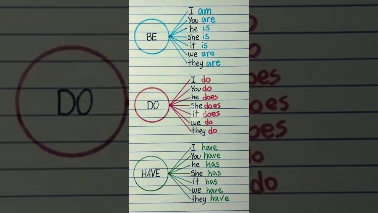 Chia động từ to Be, Do & Have ở th&igrave; hiện tại #phanxatienganh #languagelearning #englishgramar