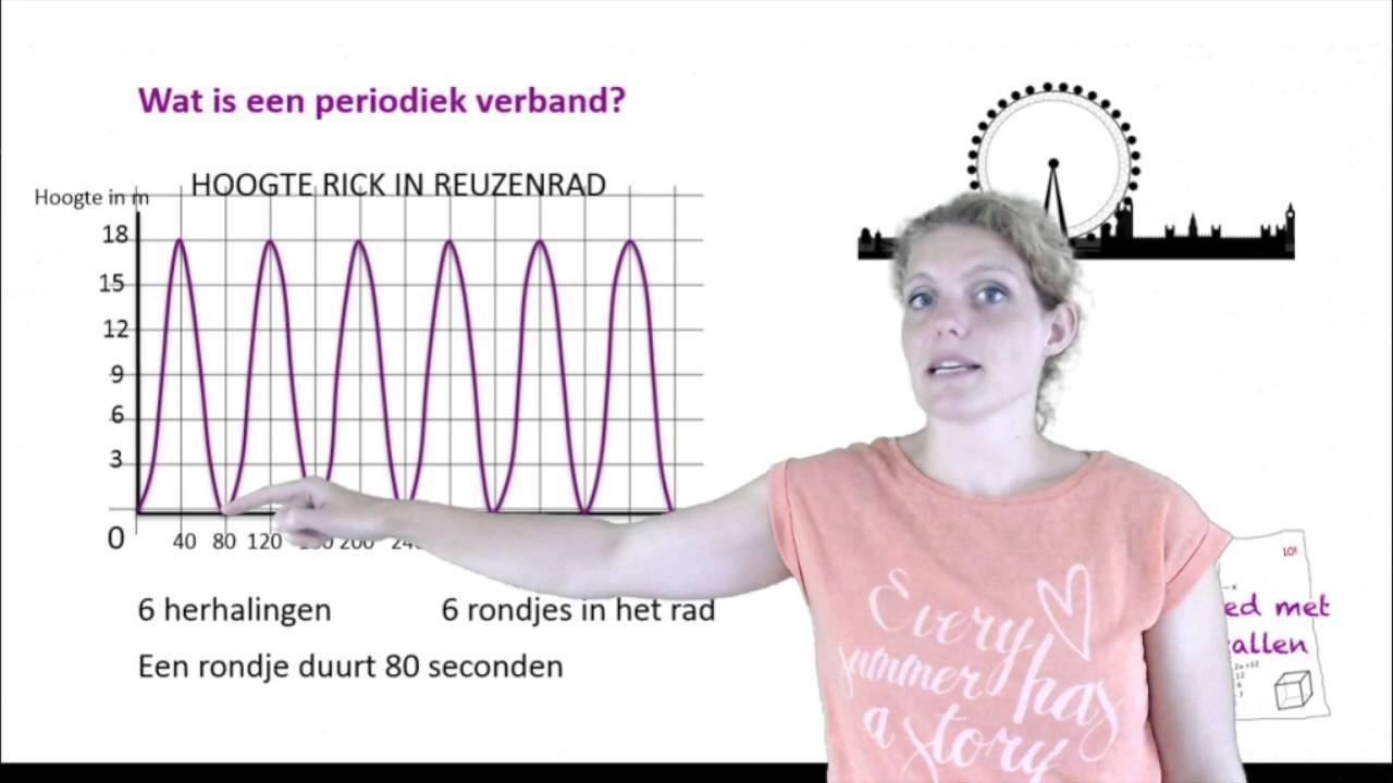 Periodieke grafieken (klas 2)