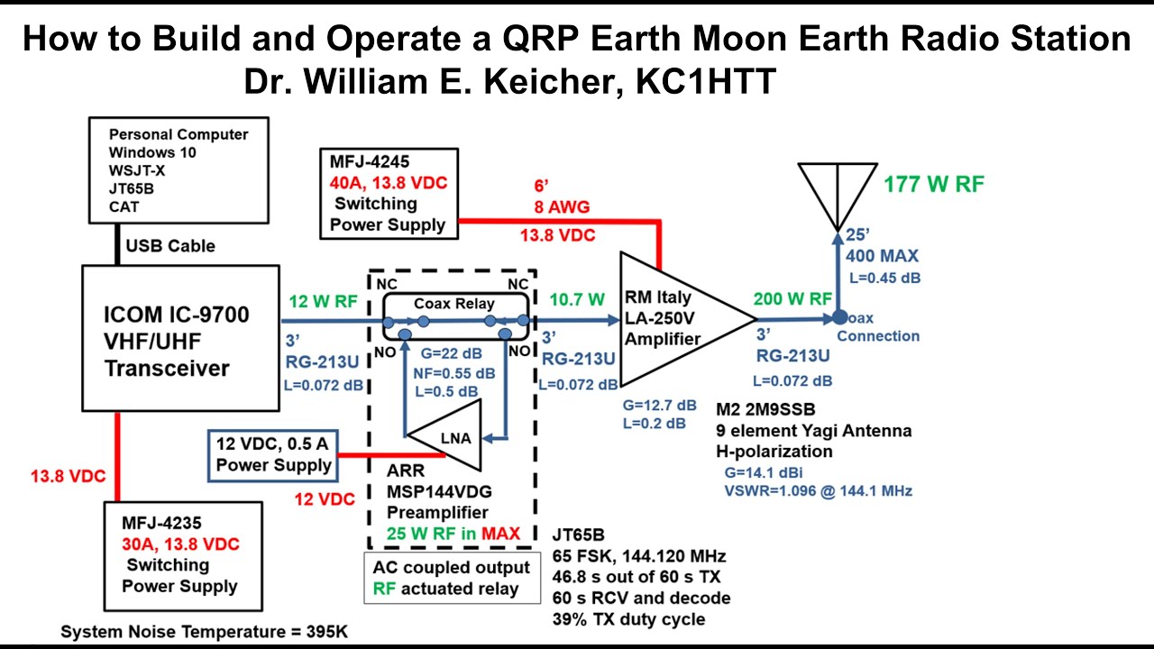 How to Build and Operate a QRP Earth Moon Earth Radio Station