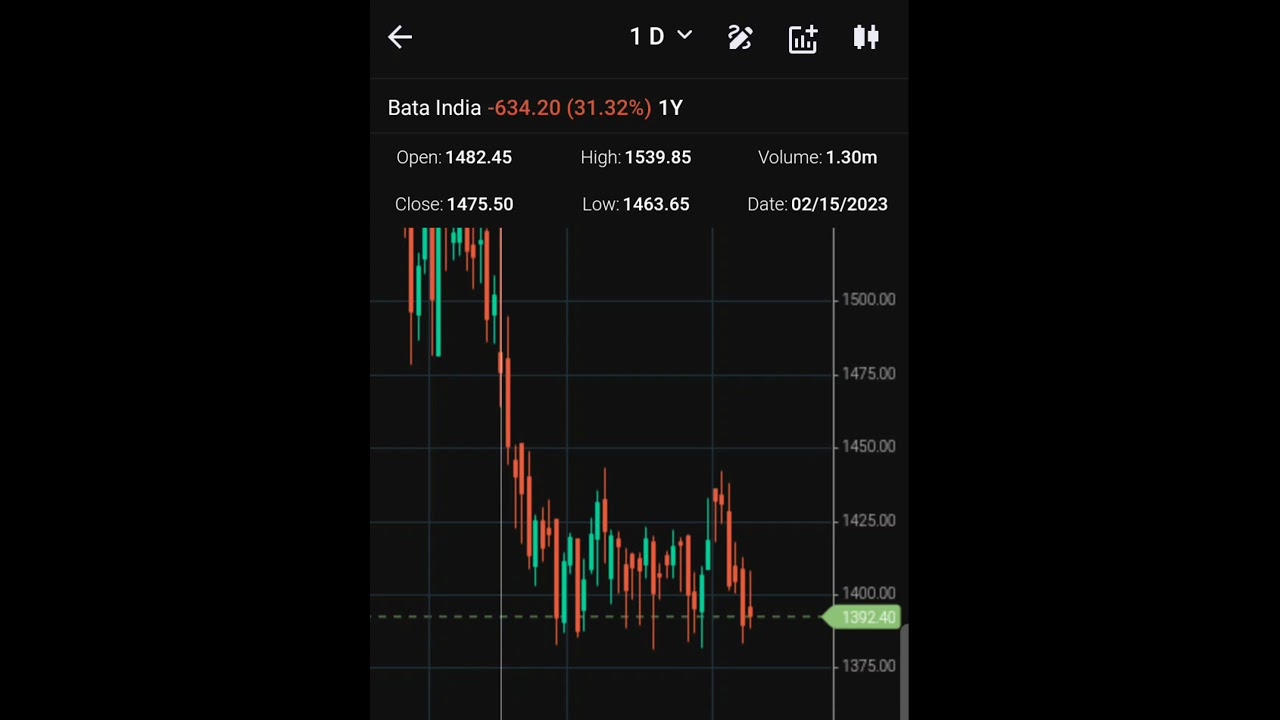 Best stocks for tomorrow || Bata India Sell Below 1380 || Target 1360 &1350 ||