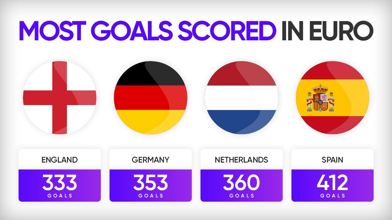 Most Goals Scored