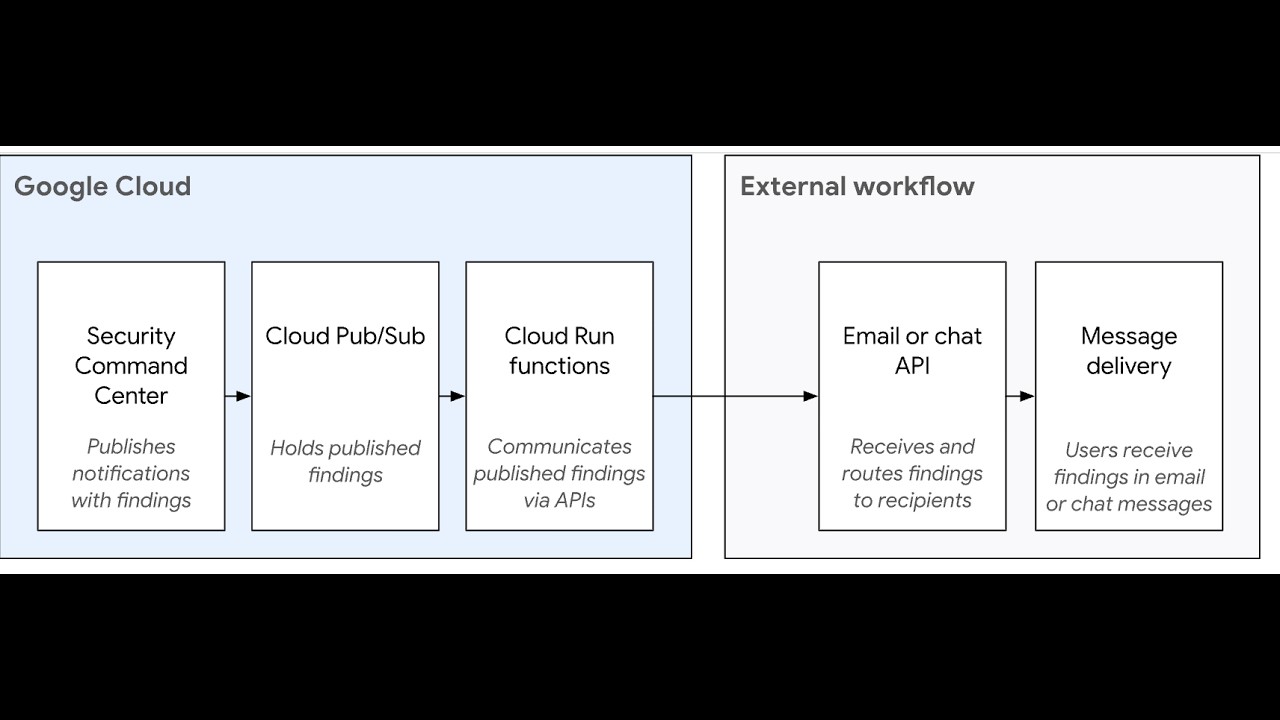 04-SCC Enabling real time email and chat notifications