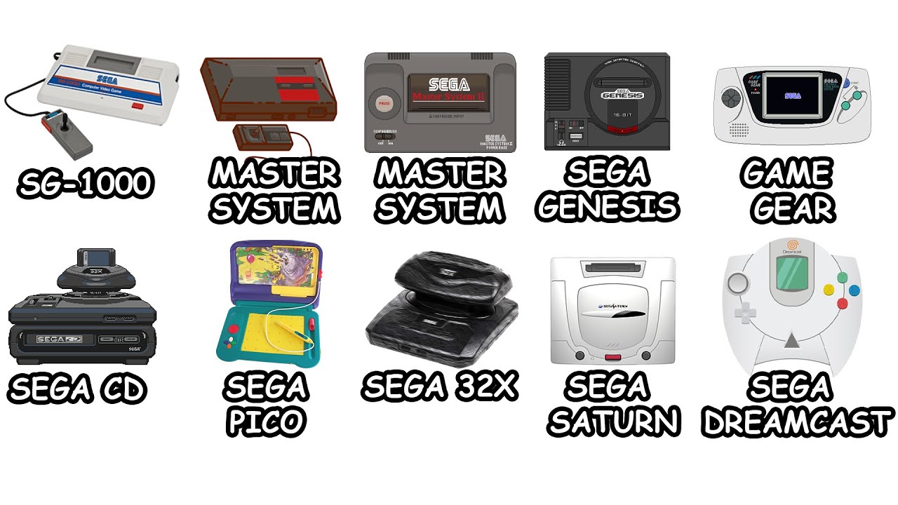 Every SEGA Video Game Console Explained in 8 Minutes