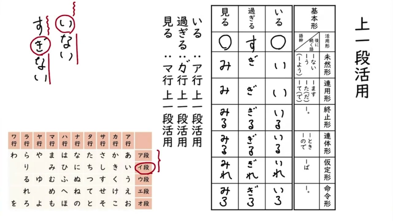 上一段・下一段活用