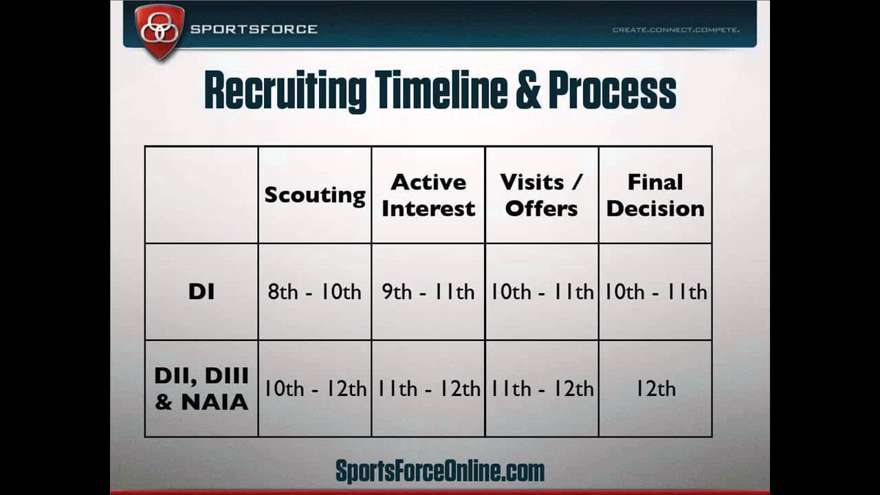 Recruiting Timeline & Process