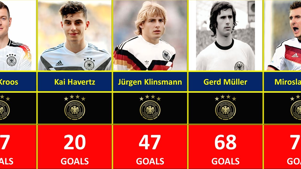 Who Scored the Most for Germany? Full List