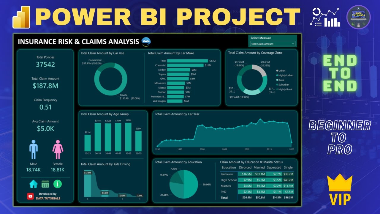 Real Time Power BI Project | Power BI Dashboard | Power BI Tutorial | End to End | Insurance Domain