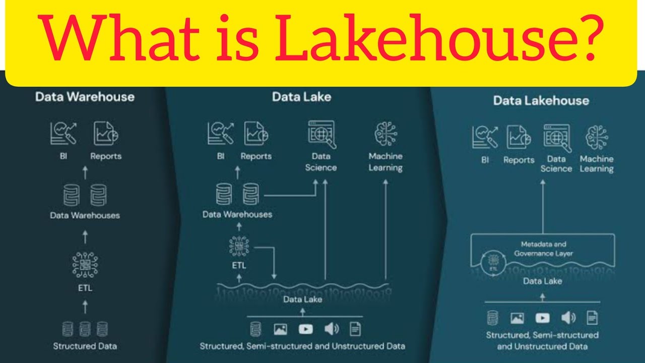 Что такое архитектура Lakehouse? Архитектура Lakehouse от Databricks. #databricks #lakehouse #pys...