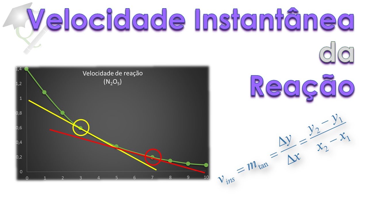 Episódio 3 - Qual é sua velocidade agora? (Velocidade instantânea de uma reação)