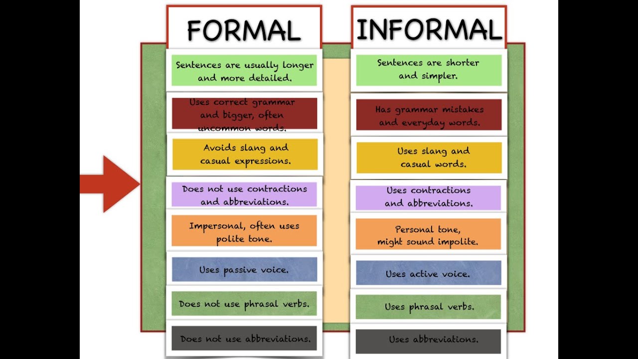 Formal vs. Informal Language Quiz: Choose The Correct Option!