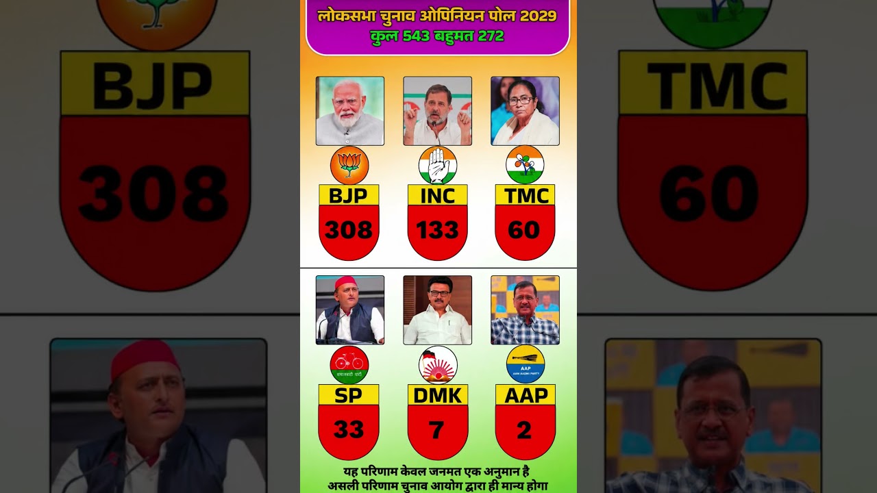 Lok Sabha Elections 2029: If elections were held today, who would form the government?