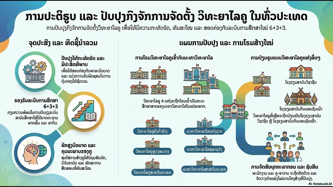 แกะพิมพ์เขียว  วิทยาลัยครูลาว