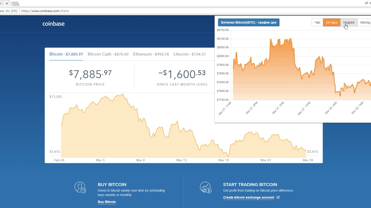 BTC Bitcoin Биткоин - график цен.