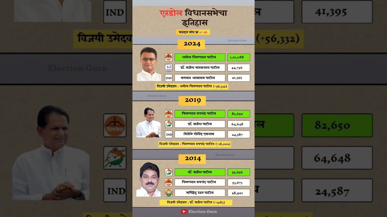 Erandol Vidhan Sabha Election Result History #erandol #vidhansabha #election #result