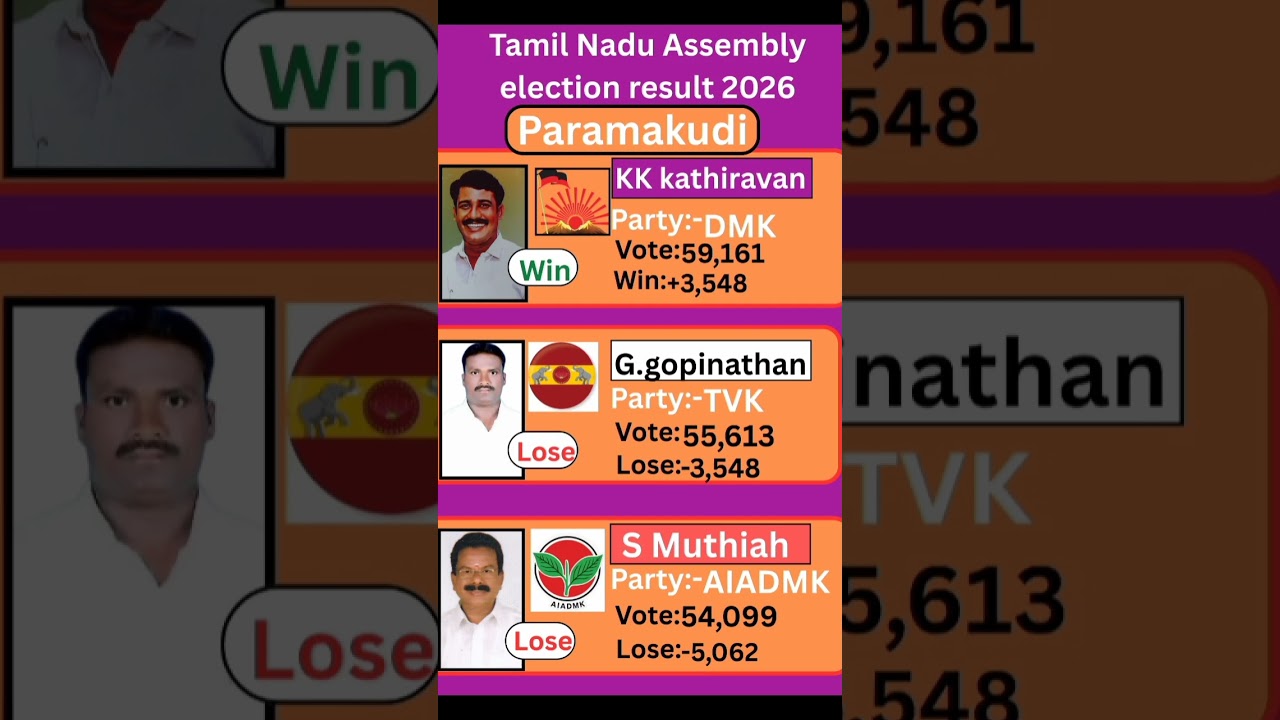 Paramakudi (Tamil Nadu) Assembly election result 2026 #tamilnadu #election #government