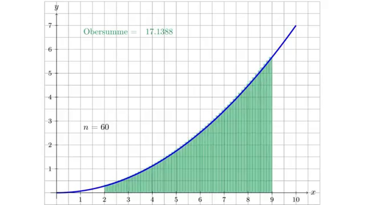 Integralrechnung: Ober- und Untersumme