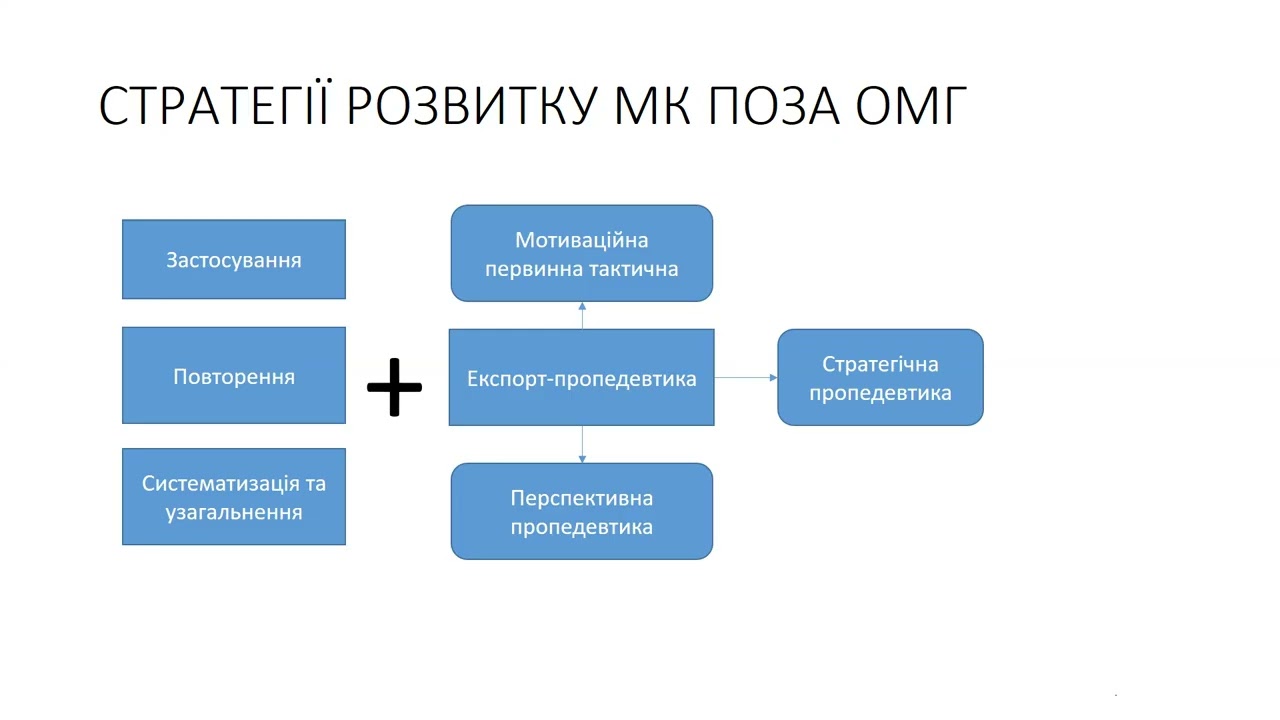 Математична компетентність поза МАО