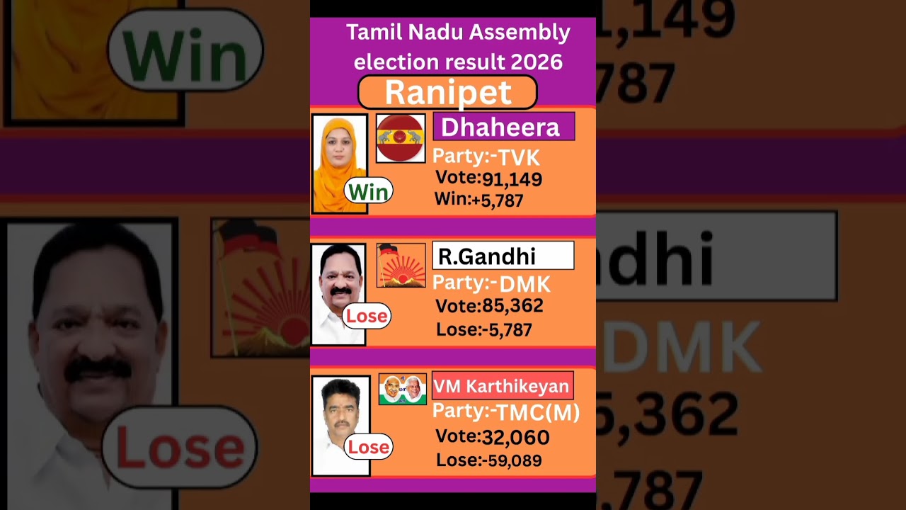 Ranipet (Tamil Nadu) Assembly election result 2026 #tamilnadu #election #government