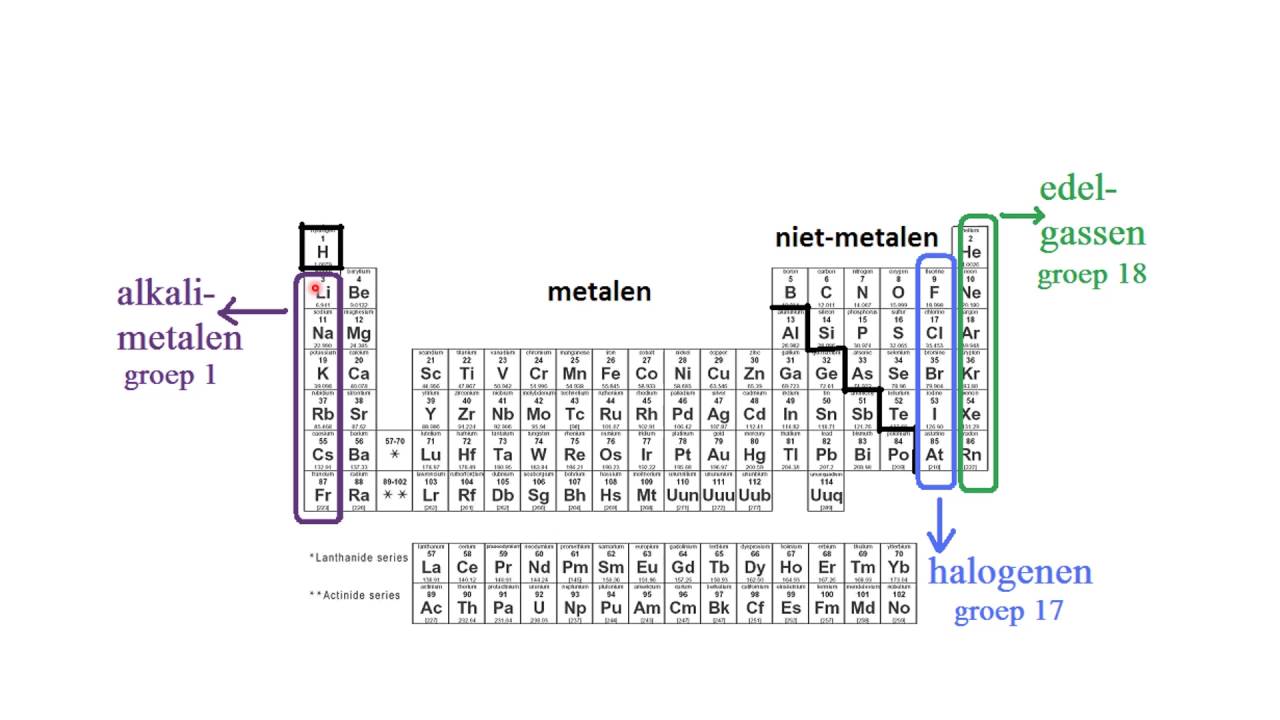Periodiek systeem