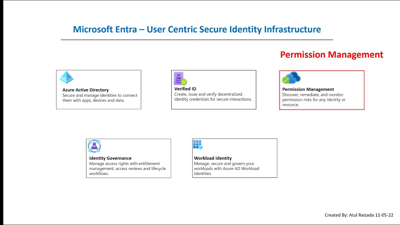 Microsoft Entra - Permission Management