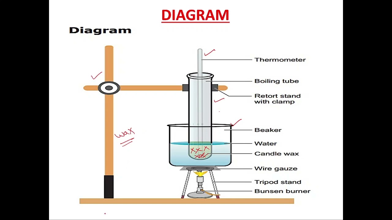 ACTIVITY TO OBSERVE MELTING POINT OF WAX WITH OOLING CURVE METHOD