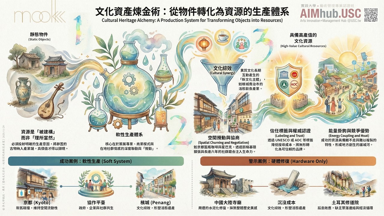 《文化創意產業》文化資產煉金術：從物件轉化為資源的生產體系《李天鐸教授．講座筆記》