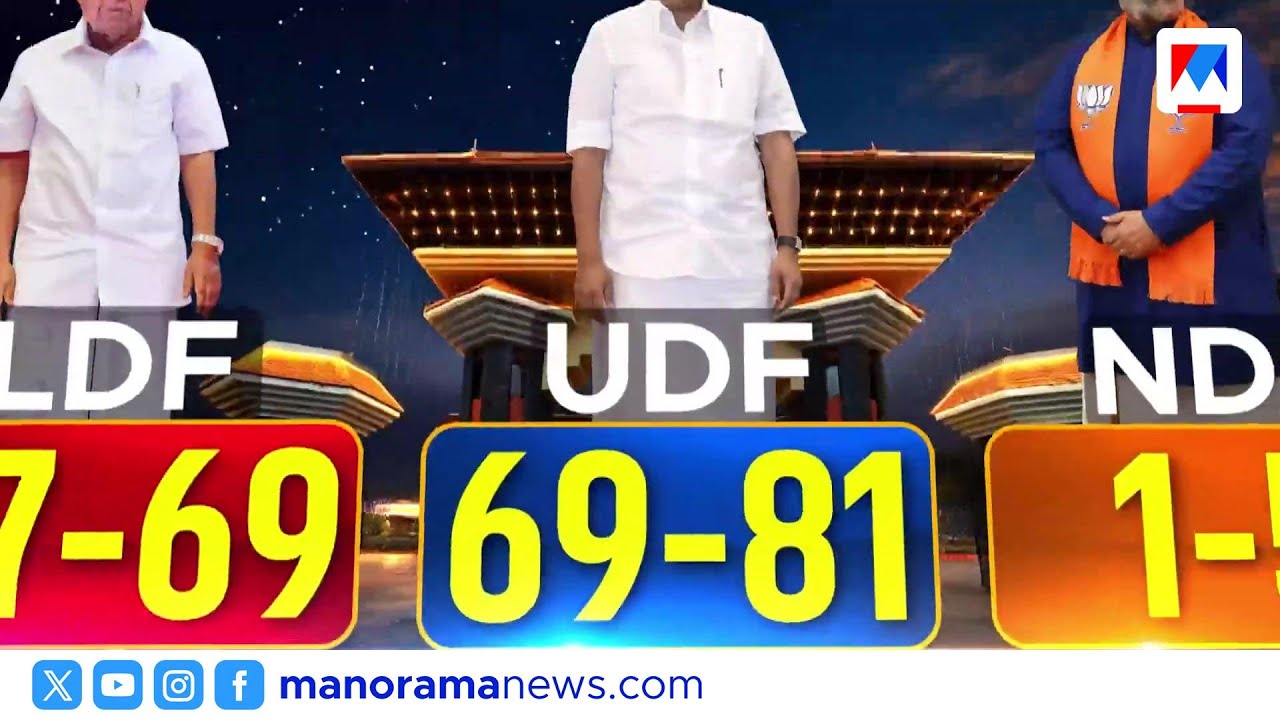 യുഡിഎഫ് മുന്നിലെത്തും; മനോരമ ന്യൂസ് സി&ndash;വോട്ടര്&zwj; സര്&zwj;വേ | UDF | Kerala Assembly Election Survey