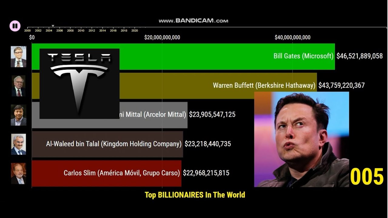 Top BILLIONAIRES In The World (2000-2022)