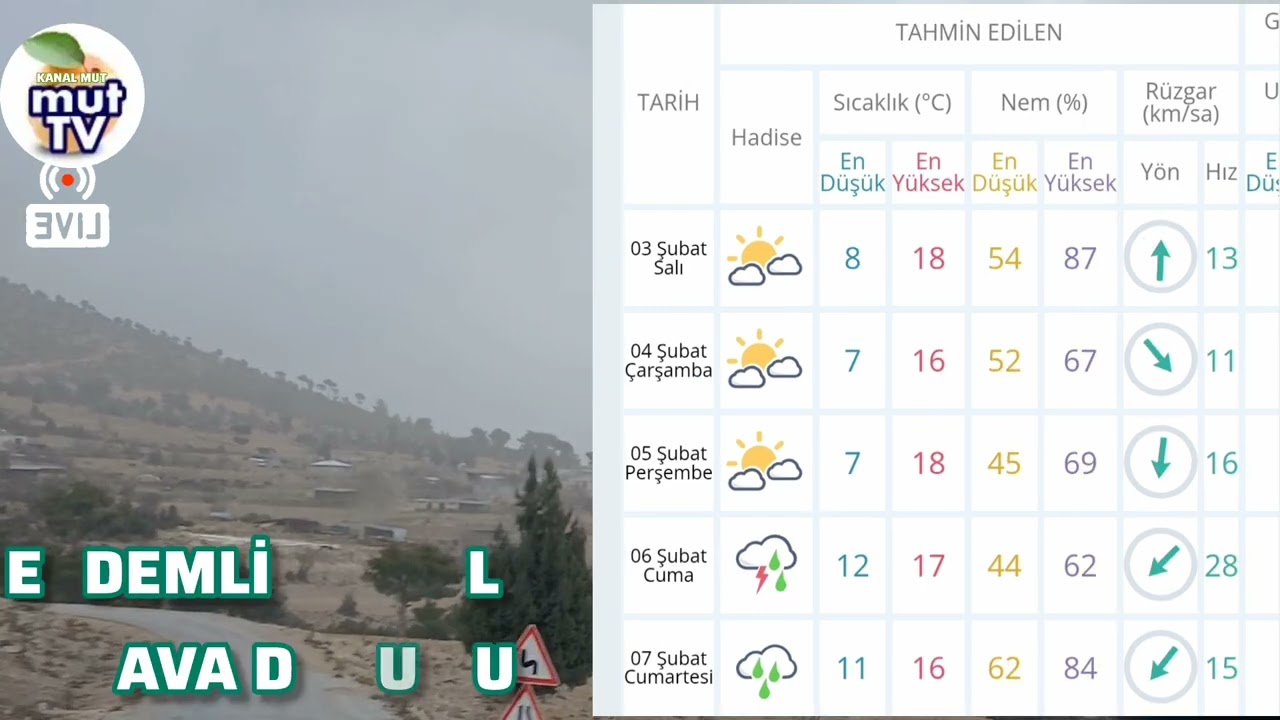 Güncel hava durumu kanal mut ekranlarında yayında 