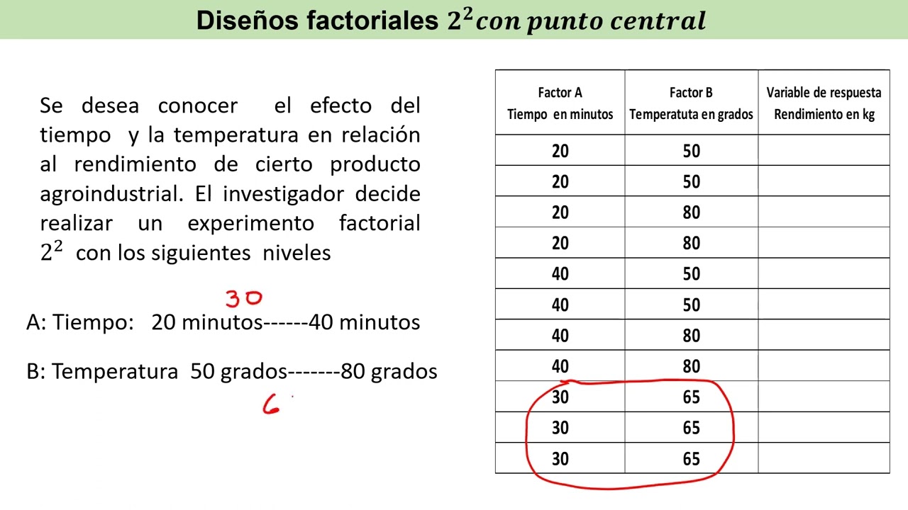 Diseños factoriales.  2 a la 2 con punto central