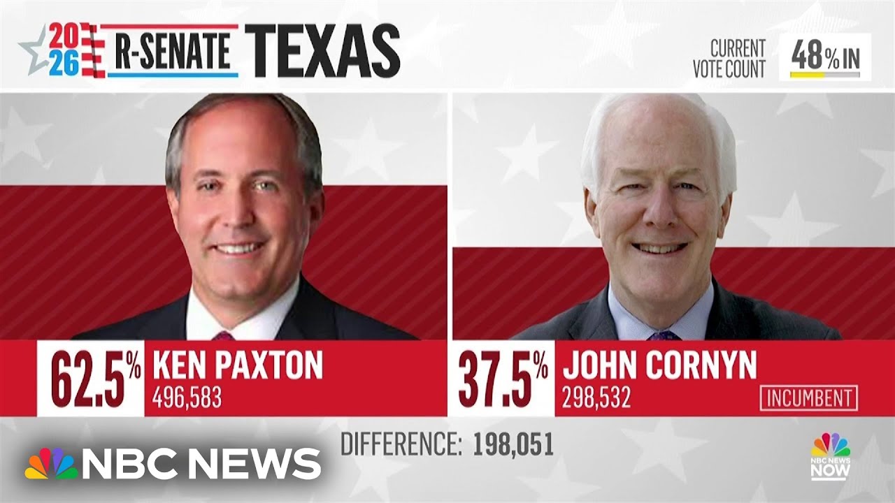 Ken Paxton wins Republican Senate primary in Texas