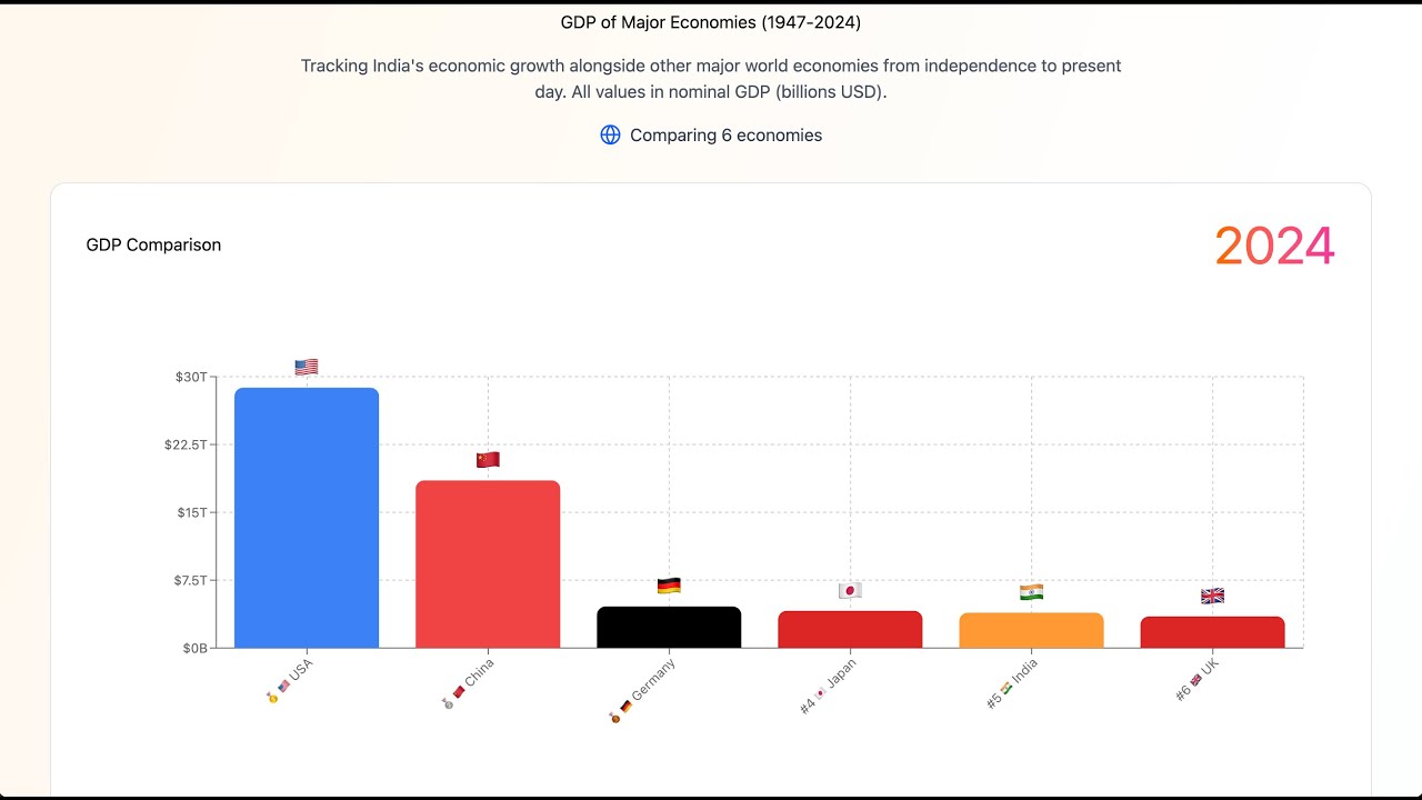 India's GDP Transformation: 1947 to Today | Race Against World Economies (Animated)