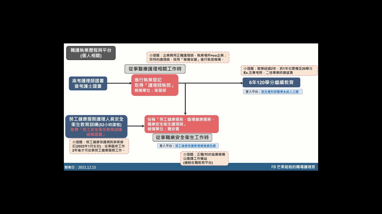 護理師與職護的執業登記方式、學分累積大不同解｜職護工作｜芒果姐姐