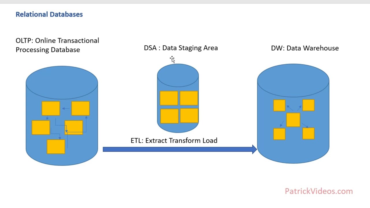 Postgres: Part 1: Theory: Database Normalization