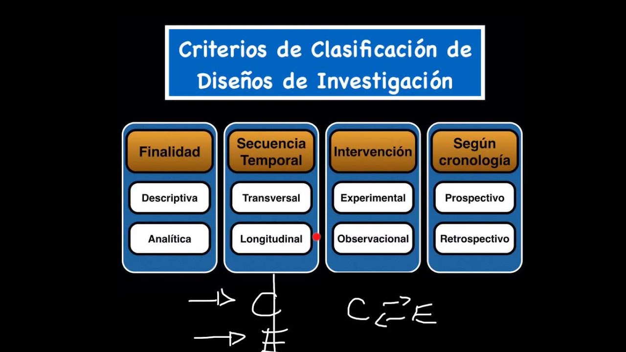 Diseños Basicos en Investigación Epidemiológica