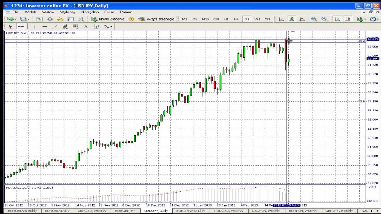 26.02.2013 Techniczne spojrzenie na rynek Forex