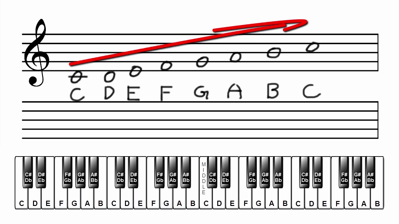 Lesson 11: Notating (writing) the C, F, & G Major Scales