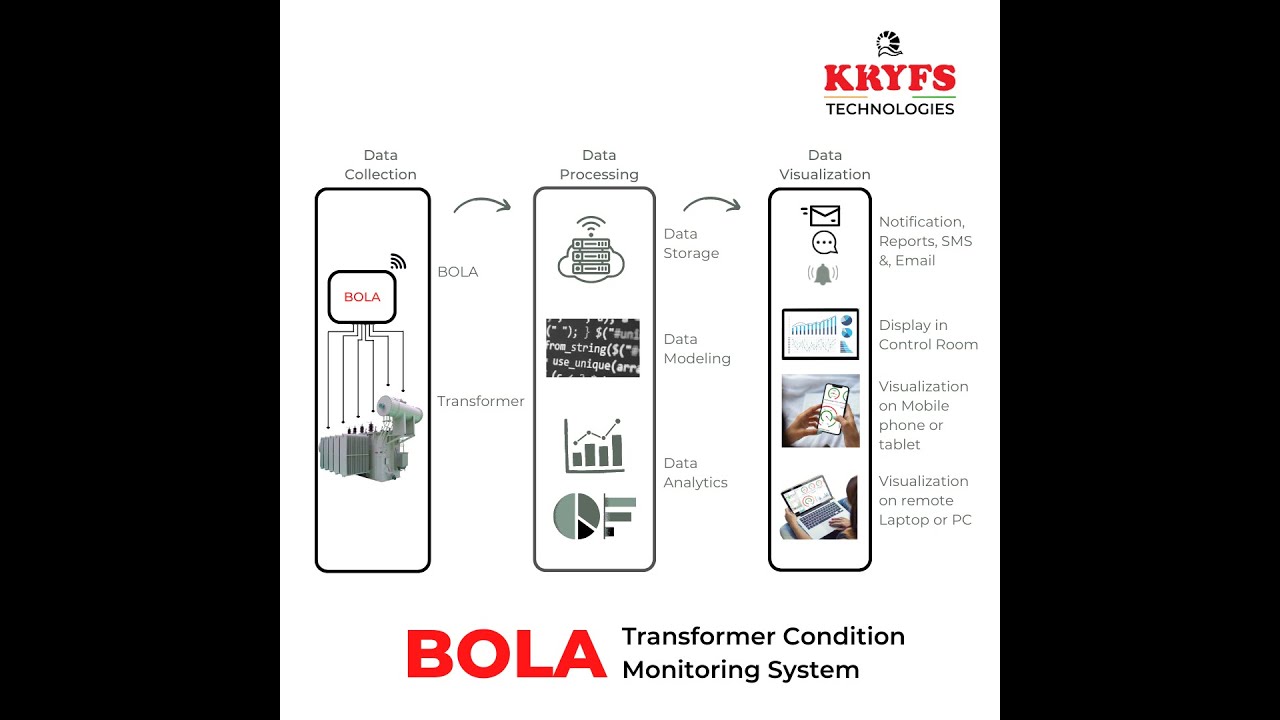 Digitization of Transformers - BOLA Transformer monitoring system by KRYFS Technologies - IoT