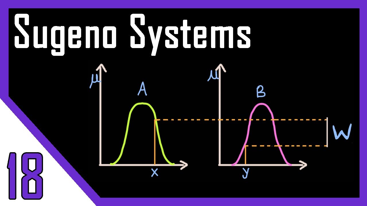 Sugeno Systems | Графические методы вывода — Часть II | Нечёткая логика