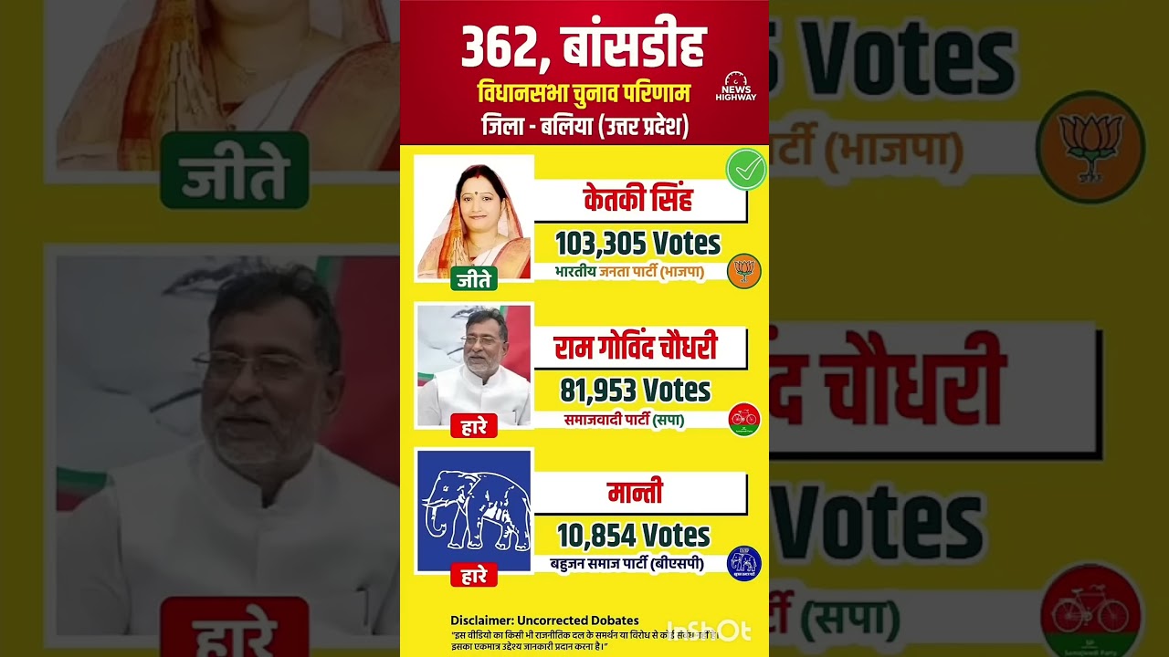 Uttar Pradesh Legislative Assembly election results #soniagandhi #rahulgandhi #congress #bjp #up ...