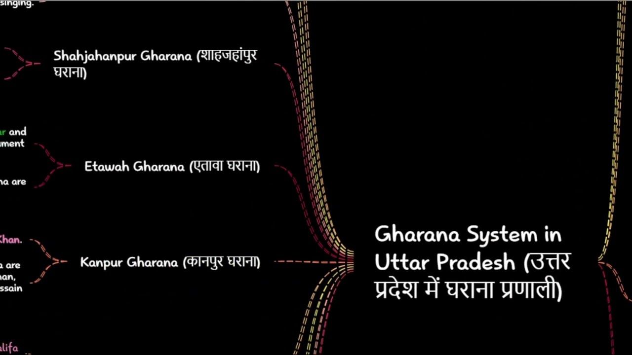 GHARANA system in UTTAR PRADESH