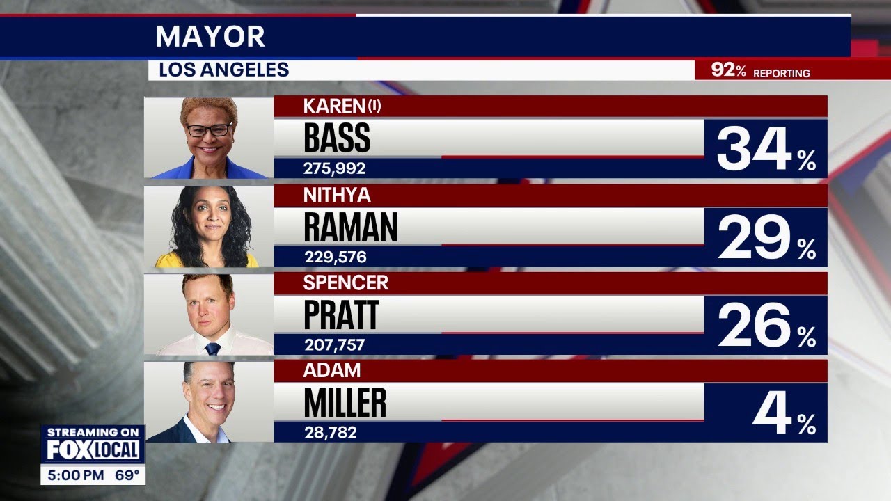 Nithya Raman advances in race for LA mayor; Will face Karen Bass in Nov. 2026