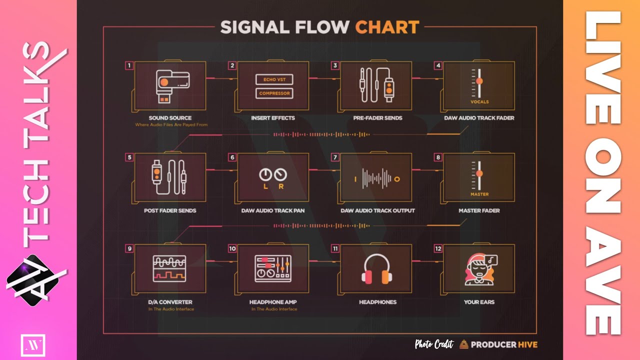 AV Tech Talks 040 - Audio Month Week 1: Signal Flow