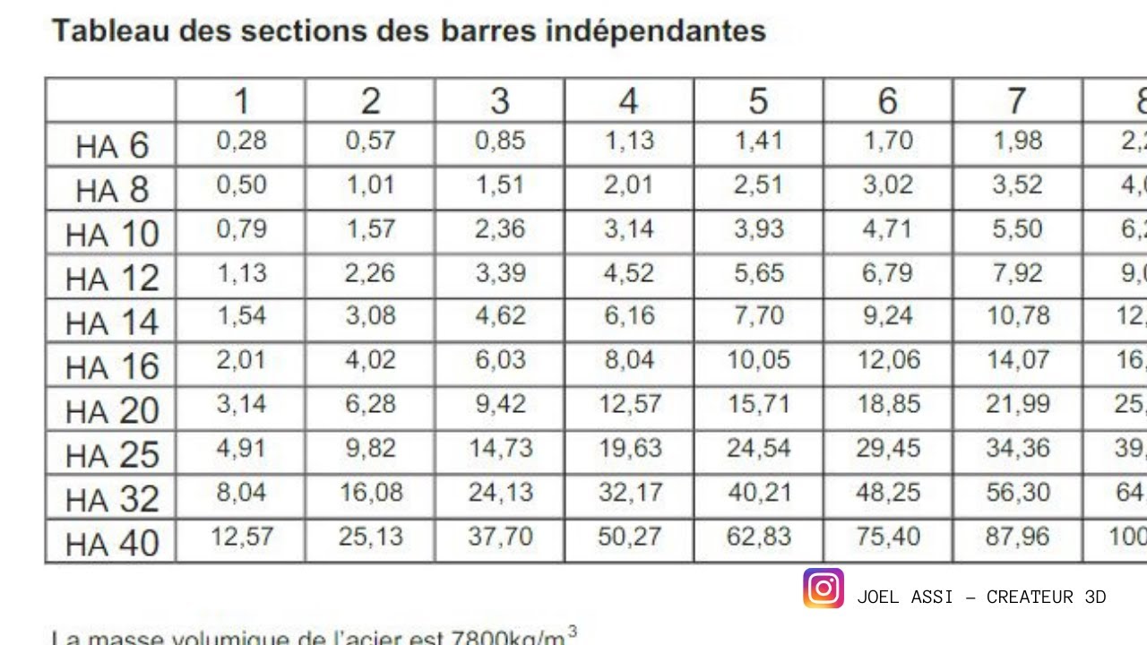 Comment calculer la quantité d’acier- quelques details