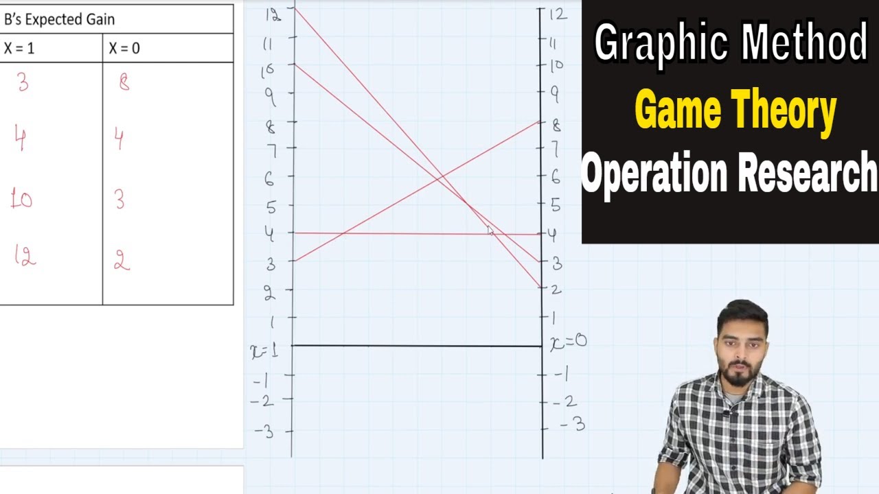 Game Theory in Operation Research | Graphic Method of Game Theory | In Hindi | Step by Step