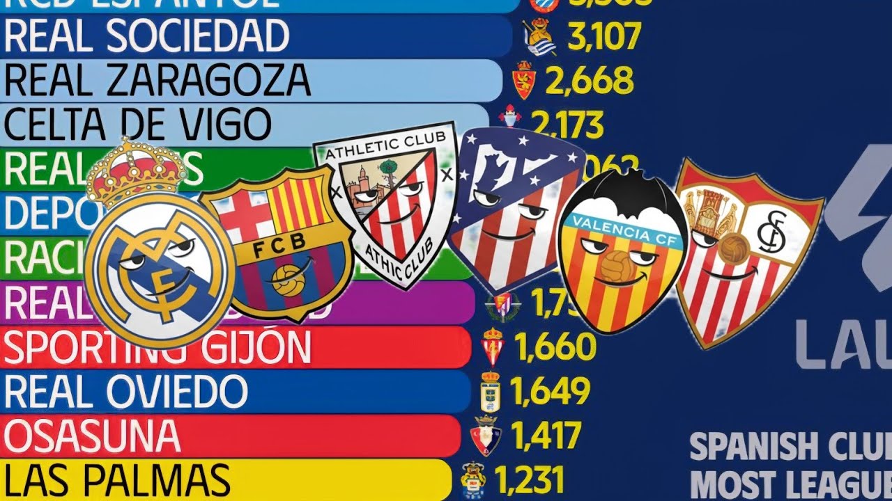 🇪🇸 | Clubs with Most La Liga Goals |1929&ndash;2026